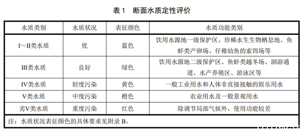 断面水水质性评价
