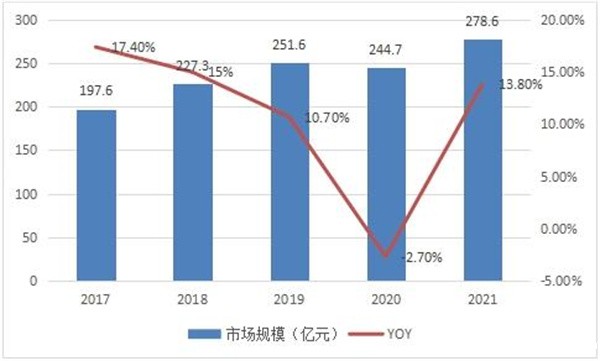 图表：2017-2021年中国米兰足球推荐行业市场规模
