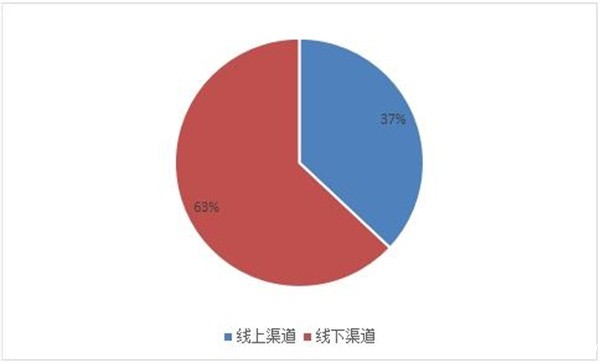 图表：2021年中国米兰足球推荐市场份额不同渠道分布情况