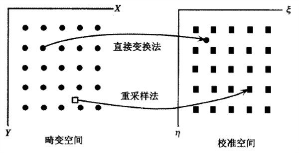 畸变和校正