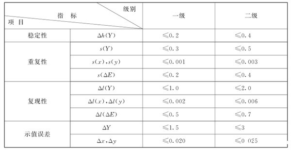 测色色差计分级标准