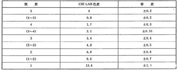 灰卡等级