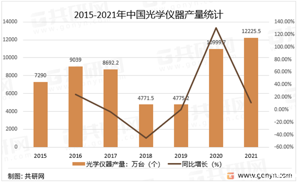 2015-2021年中国光学仪器产量统计