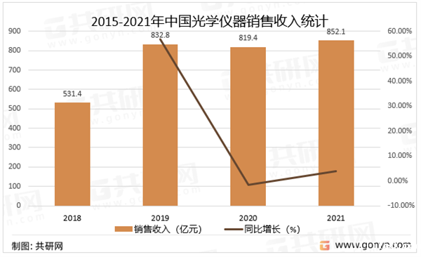 2015-2021年中国光学仪器销售收入统计