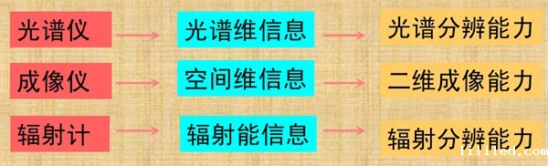 1.光谱仪、成像仪、辐射计之间的关系