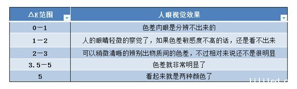 色差大小和人眼视觉效果对应图