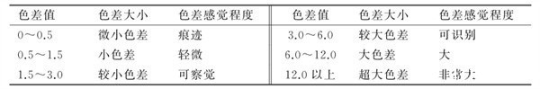 纺织物色差对照表