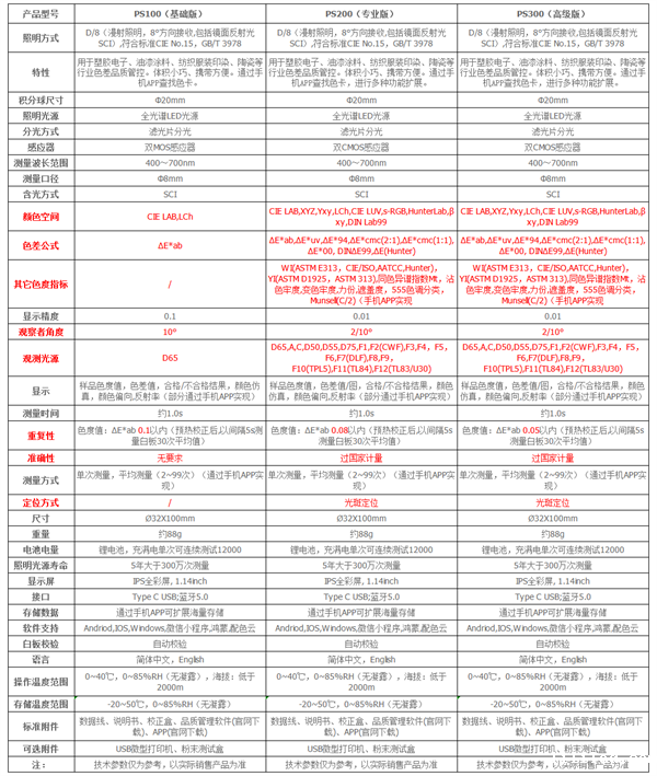 “熊猫”系列色差宝的详细参数