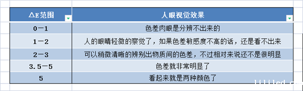 色差大小和人眼视觉效果