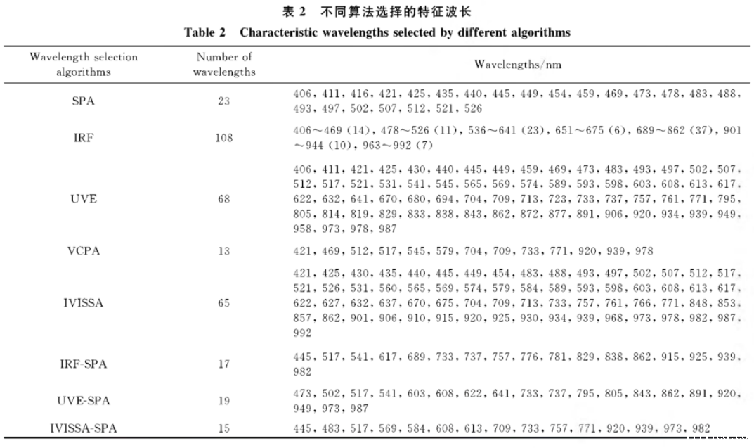 高光谱数据在损伤长枣的检测判别中的应用3