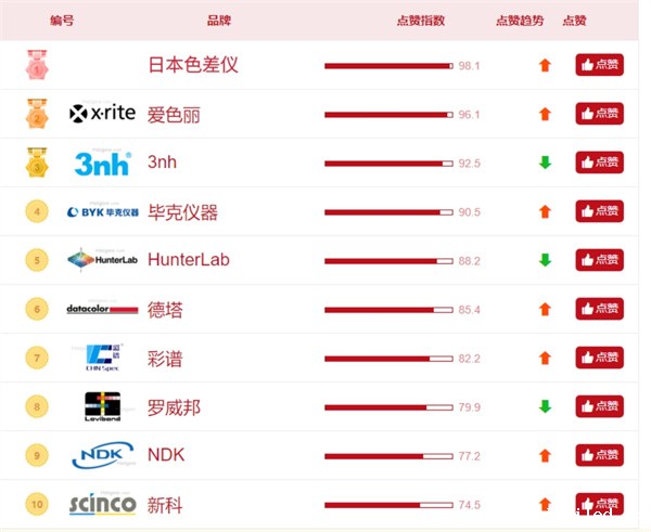 色差仪口碑榜.png