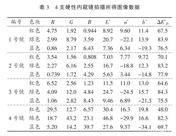 CIELAB色空间在内窥镜色彩还原能力分析中的应用3
