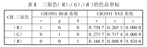 CIE1931 RGB系统和CIE1931 XYZ系统的转换5