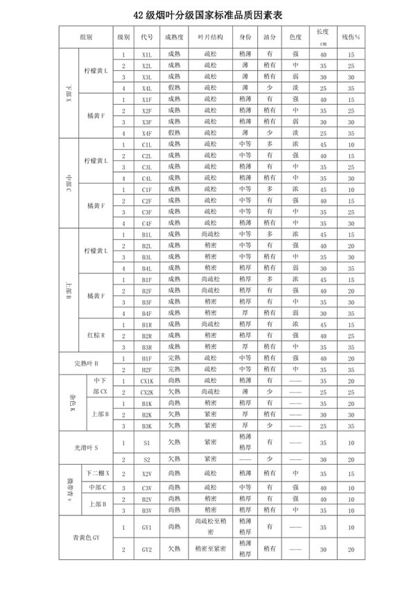 42种烟叶分级
