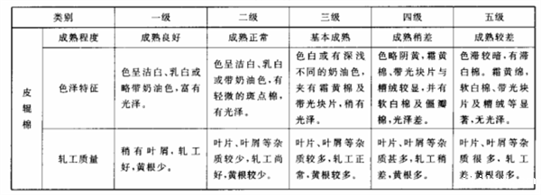 长绒棉的品级划分和分级环境2