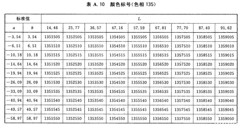 颜色标号与Lab标准色度值列表11