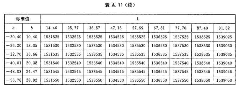 颜色标号与Lab标准色度值列表13