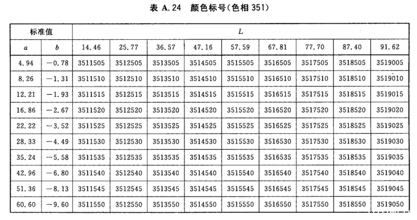 颜色标号与Lab标准色度值列表25
