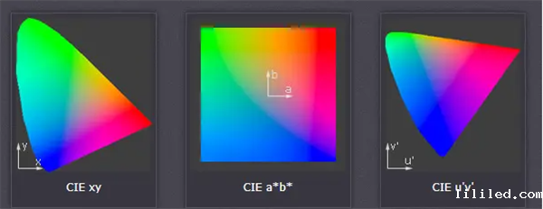 色域2——CIE 三种坐标系的对比