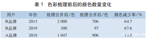 色彩梳理
