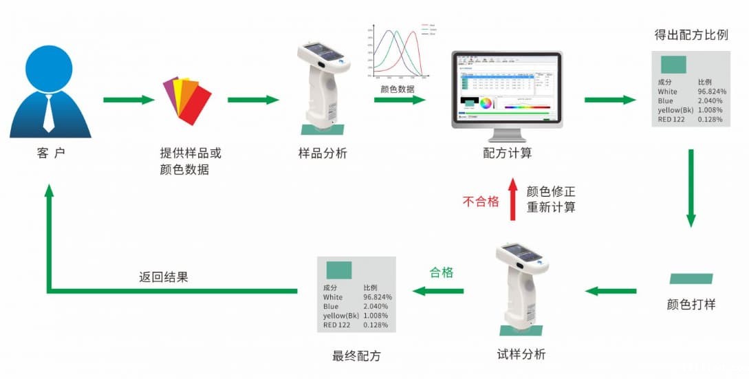 专业涂料配色软件—ac米兰app苹果PeColor配色软件 (1)-副本