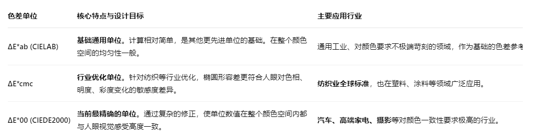色差单位2
