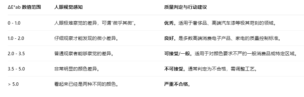 色差单位3