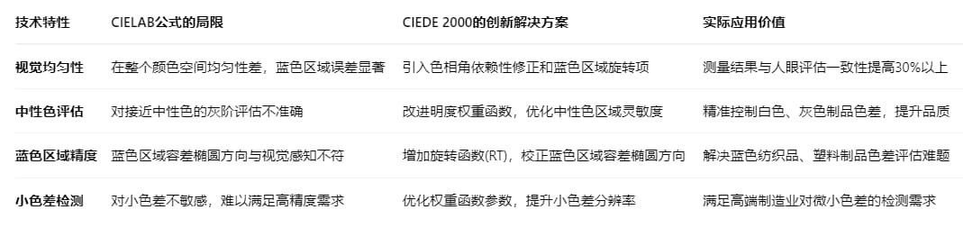 CIEDE 2000色差公式的优点