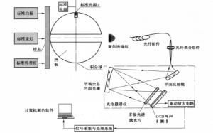 色差仪校准参数的要求是什么?