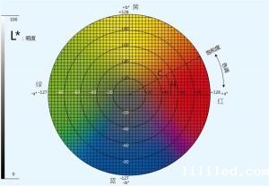 什么是黄度（指数）？如何控制？