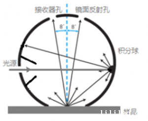 色差计中的积分球测量结构及其特点