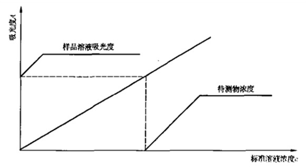 化学试剂分子吸收的测定方法有哪些？