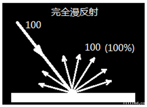 色差仪测量结果——反射率与反射曲线是什么？