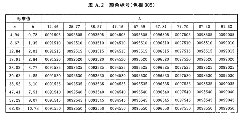 颜色标号与Lab标准色度值列表