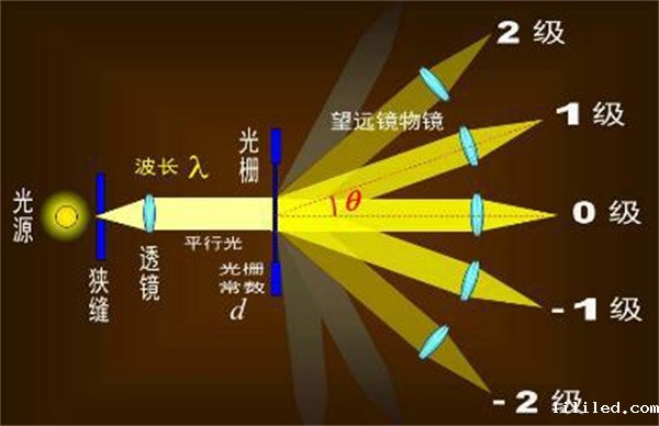 常见的分光方式有哪些？