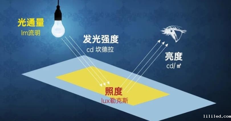 照度是什么？照度怎么计算？